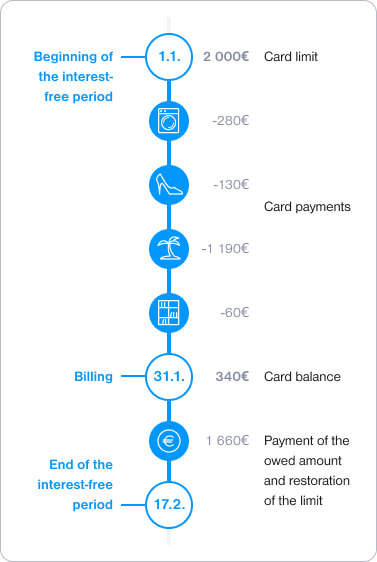 Infographic Visa standard private - interest-free period